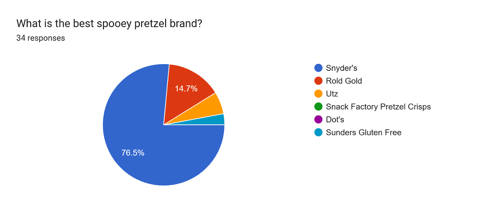 Forms response chart. Question title: What is the best spooey pretzel brand?. Number of responses: 34 responses.